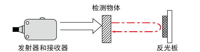 回歸反射型